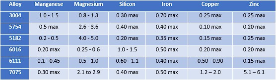 Table of Alloys like 3004, 5754,5182,6016,6111, and 7075 and its contents of manganese, magnesium, silicon, iron, copper, and zinc.